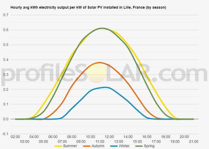 Graph of hourly avg kWh electricity output per kW of Solar PV installed in Lille, France (by season)