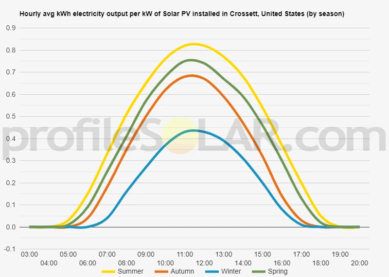 Graph of hourly avg kWh electricity output per kW of Solar PV installed in Crossett, United States (by season)