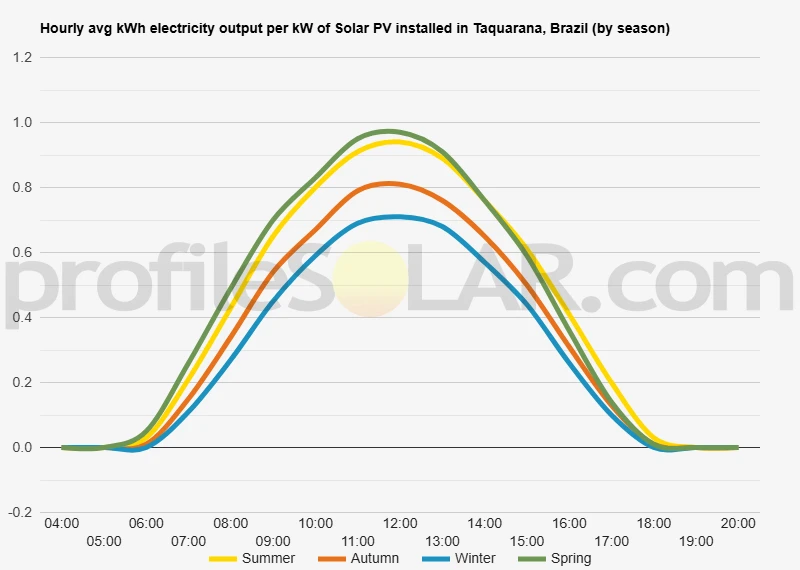 Graph of hourly avg kWh electricity output per kW of Solar PV installed in Taquarana, Brazil (by season)