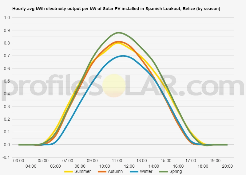 Graph of hourly avg kWh electricity output per kW of Solar PV installed in Spanish Lookout, Belize (by season)