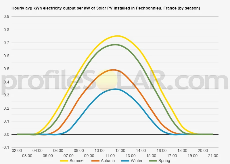 Graph of hourly avg kWh electricity output per kW of Solar PV installed in Pechbonnieu, France (by season)