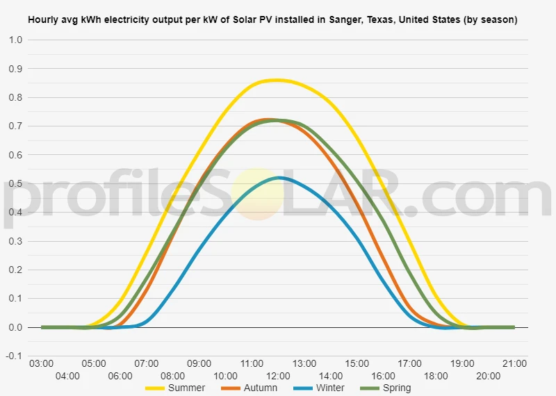 Graph of hourly avg kWh electricity output per kW of Solar PV installed in Sanger, Texas, United States (by season)
