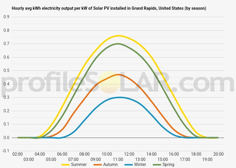 Graph of hourly avg kWh electricity output per kW of Solar PV installed in Grand Rapids, United States (by season)