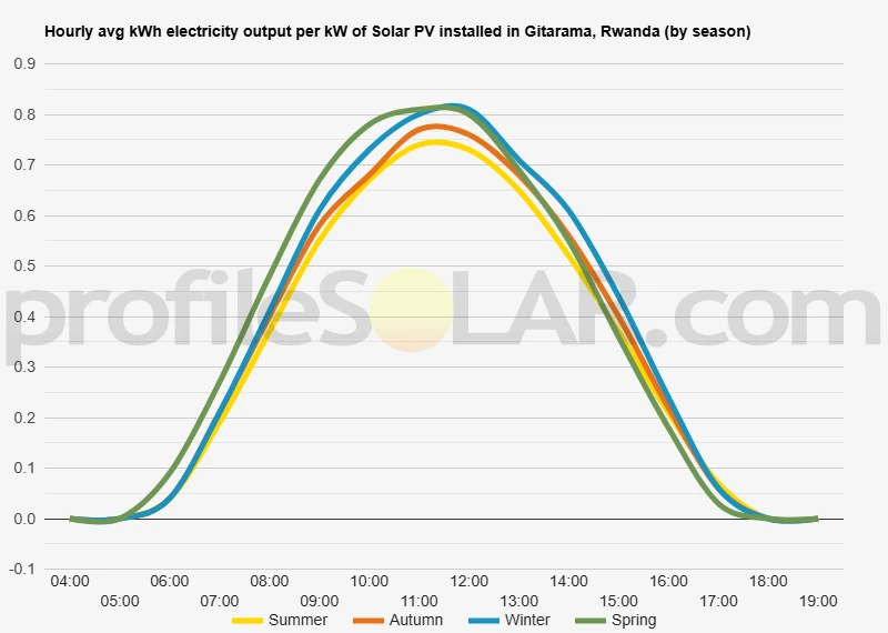 Graph of hourly avg kWh electricity output per kW of Solar PV installed in Gitarama, Rwanda (by season)