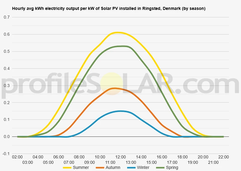 Graph of hourly avg kWh electricity output per kW of Solar PV installed in Ringsted, Denmark (by season)