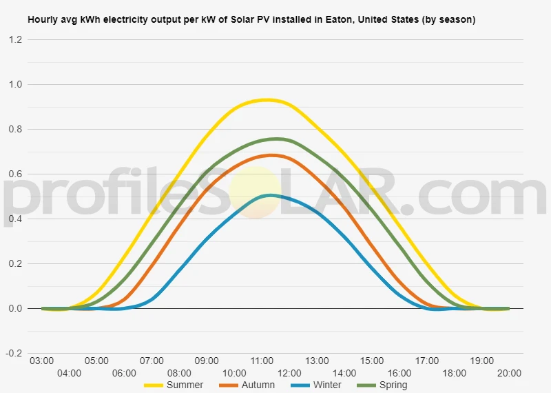 Graph of hourly avg kWh electricity output per kW of Solar PV installed in Eaton, United States (by season)
