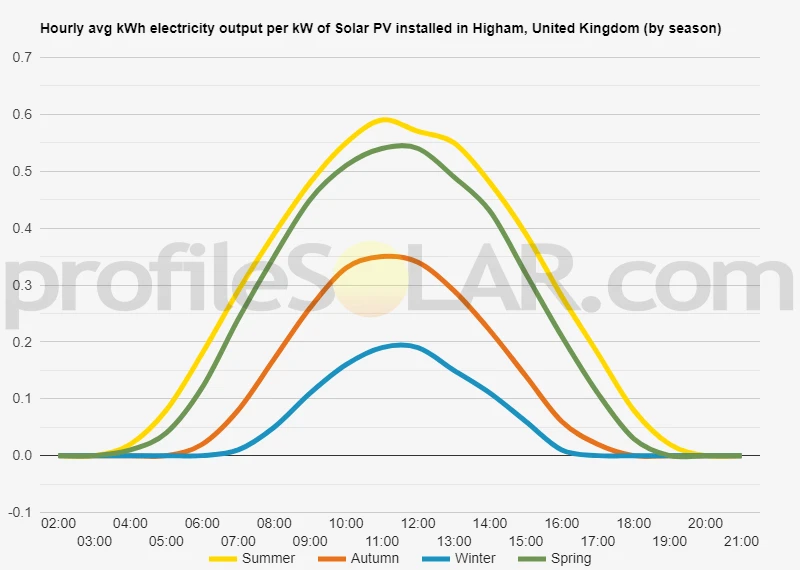 Graph of hourly avg kWh electricity output per kW of Solar PV installed in Higham, United Kingdom (by season)
