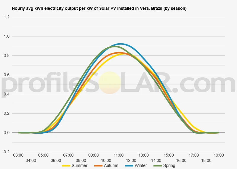 Graph of hourly avg kWh electricity output per kW of Solar PV installed in Vera, Brazil (by season)