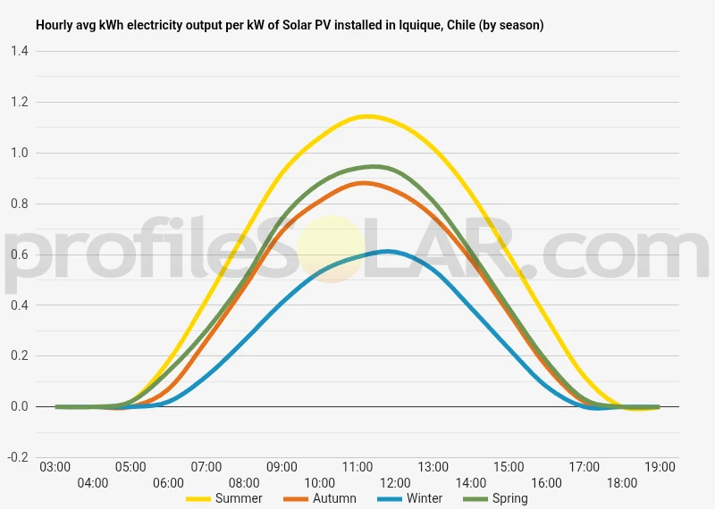 Graph of hourly avg kWh electricity output per kW of Solar PV installed in Iquique, Chile (by season)