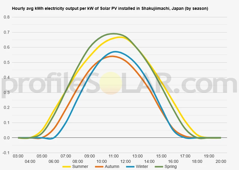 Graph of hourly avg kWh electricity output per kW of Solar PV installed in Shakujiimachi, Japan (by season)