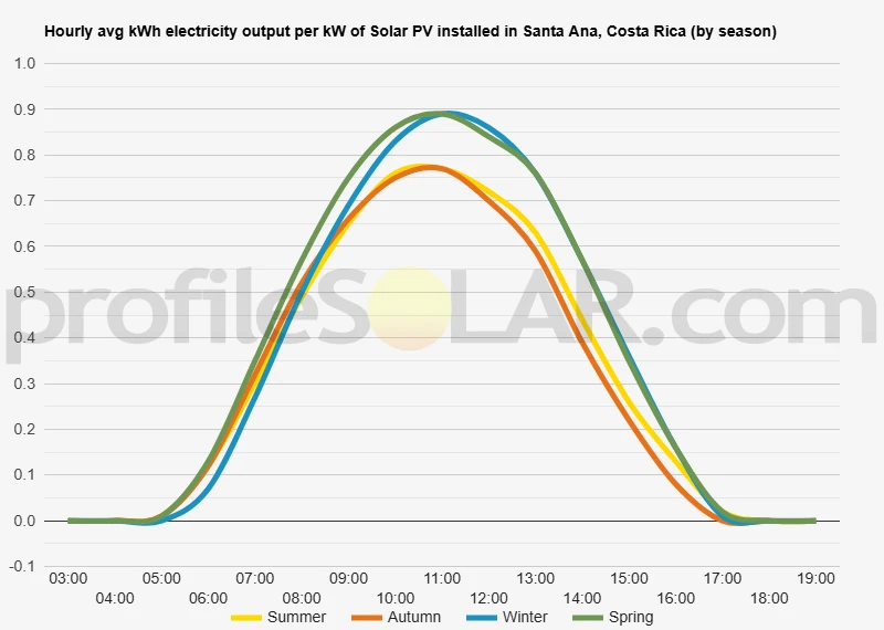 Graph of hourly avg kWh electricity output per kW of Solar PV installed in Santa Ana, Costa Rica (by season)