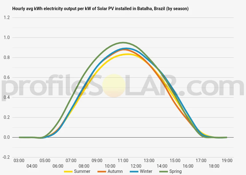 Graph of hourly avg kWh electricity output per kW of Solar PV installed in Batalha, Brazil (by season)
