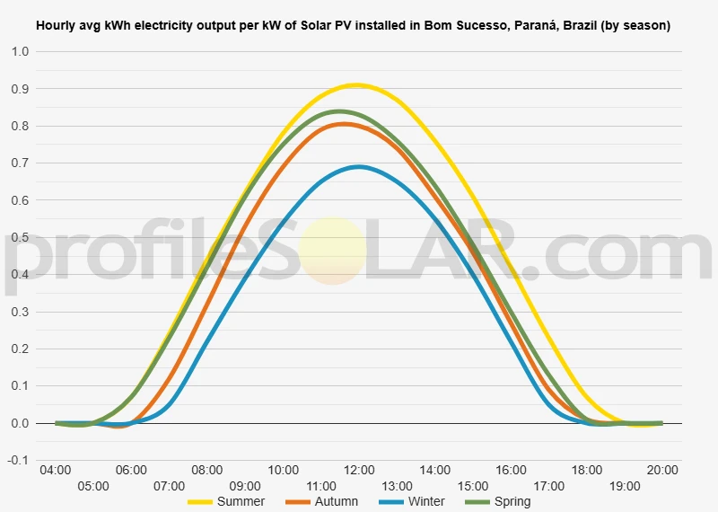 Graph of hourly avg kWh electricity output per kW of Solar PV installed in Bom Sucesso, Paraná, Brazil (by season)