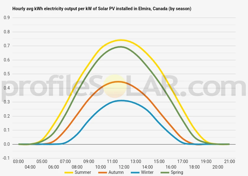 Graph of hourly avg kWh electricity output per kW of Solar PV installed in Elmira, Canada (by season)