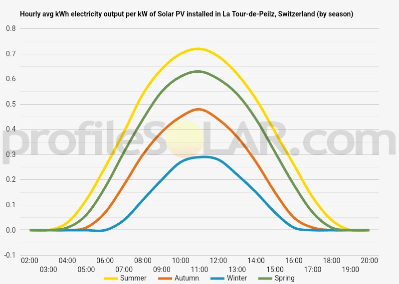 Graph of hourly avg kWh electricity output per kW of Solar PV installed in La Tour-de-Peilz, Switzerland (by season)