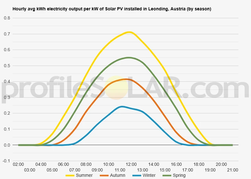 Graph of hourly avg kWh electricity output per kW of Solar PV installed in Leonding, Austria (by season)