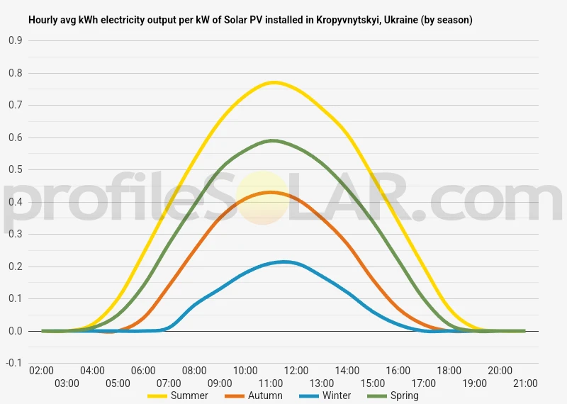 Graph of hourly avg kWh electricity output per kW of Solar PV installed in Kropyvnytskyi, Ukraine (by season)