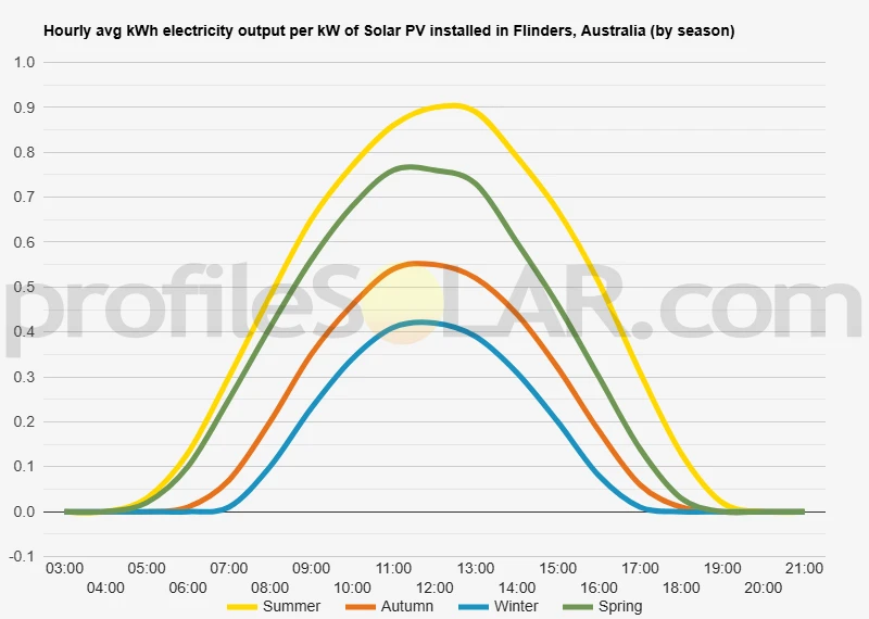 Graph of hourly avg kWh electricity output per kW of Solar PV installed in Flinders, Australia (by season)