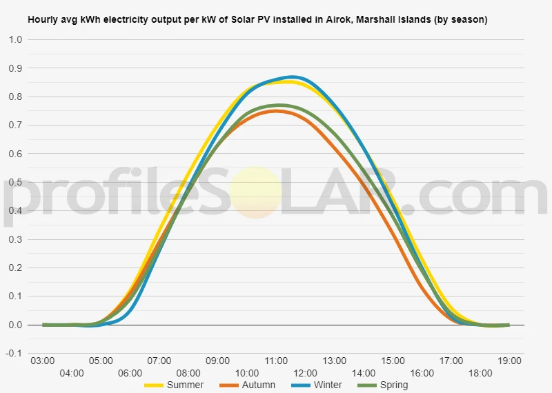 Graph of hourly avg kWh electricity output per kW of Solar PV installed in Airok, Marshall Islands (by season)