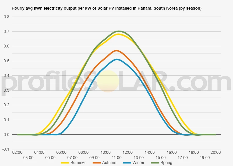 Graph of hourly avg kWh electricity output per kW of Solar PV installed in Hanam, South Korea (by season)
