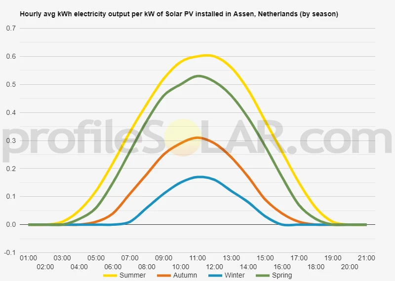 Graph of hourly avg kWh electricity output per kW of Solar PV installed in Assen, Netherlands (by season)