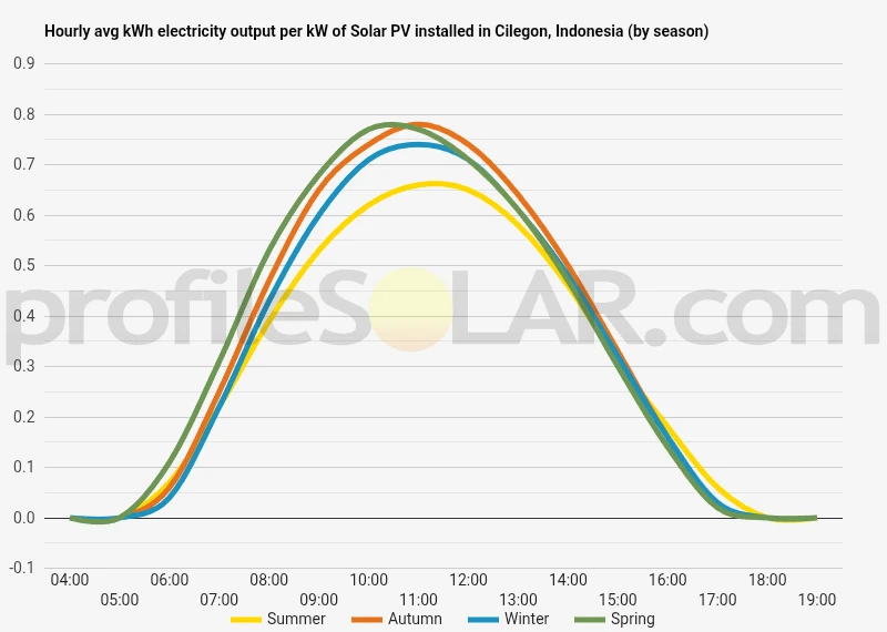 Graph of hourly avg kWh electricity output per kW of Solar PV installed in Cilegon, Indonesia (by season)