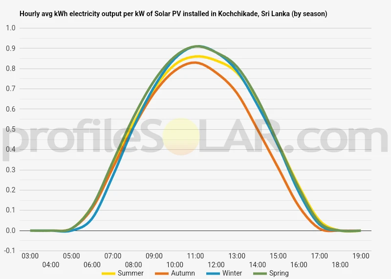 Graph of hourly avg kWh electricity output per kW of Solar PV installed in Kochchikade, Sri Lanka (by season)