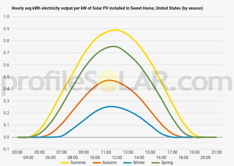 Graph of hourly avg kWh electricity output per kW of Solar PV installed in Sweet Home, United States (by season)