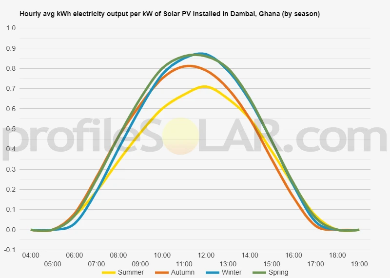 Graph of hourly avg kWh electricity output per kW of Solar PV installed in Dambai, Ghana (by season)