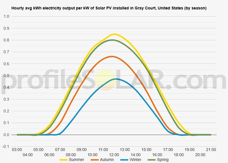 Graph of hourly avg kWh electricity output per kW of Solar PV installed in Gray Court, United States (by season)