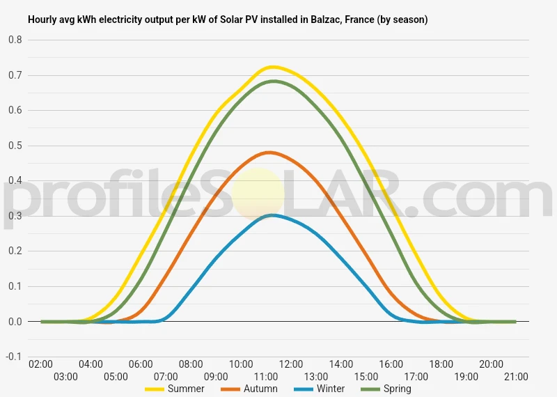 Graph of hourly avg kWh electricity output per kW of Solar PV installed in Balzac, France (by season)