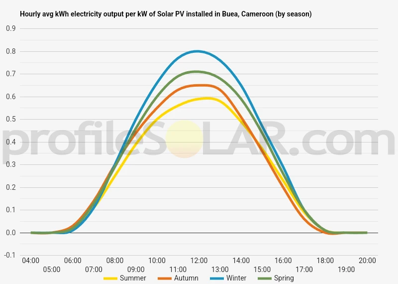Graph of hourly avg kWh electricity output per kW of Solar PV installed in Buea, Cameroon (by season)