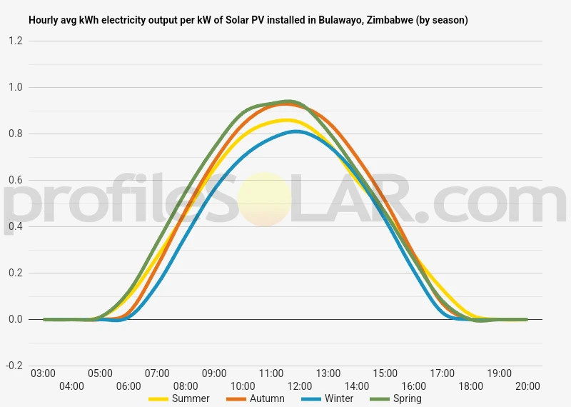 Graph of hourly avg kWh electricity output per kW of Solar PV installed in Bulawayo, Zimbabwe (by season)