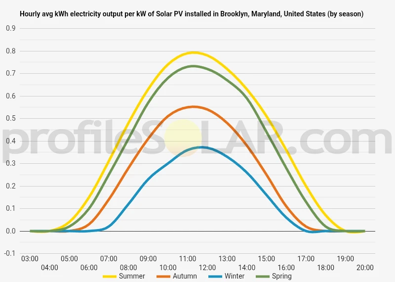 Graph of hourly avg kWh electricity output per kW of Solar PV installed in Brooklyn, Maryland, United States (by season)