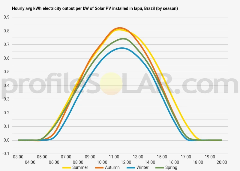 Graph of hourly avg kWh electricity output per kW of Solar PV installed in Iapu, Brazil (by season)