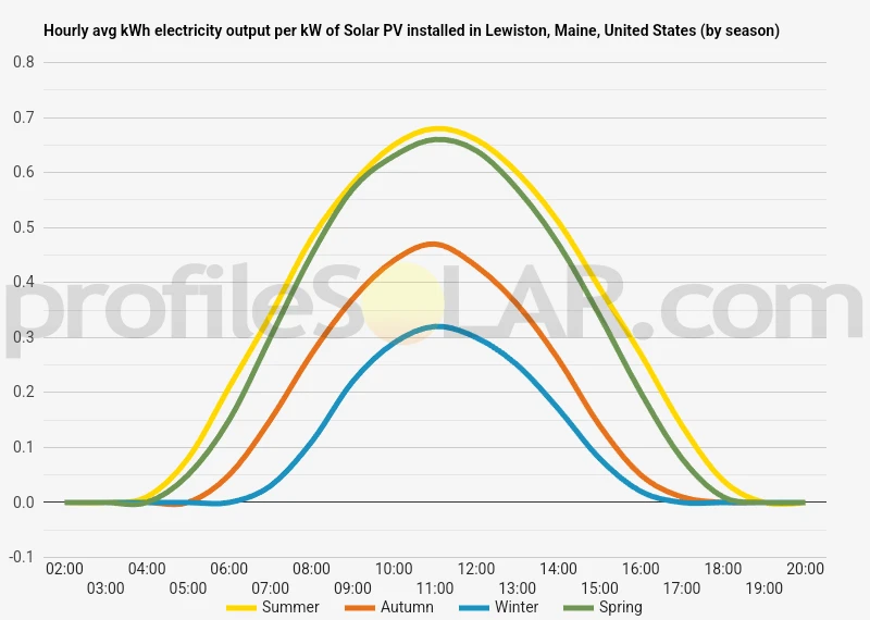 Graph of hourly avg kWh electricity output per kW of Solar PV installed in Lewiston, Maine, United States (by season)
