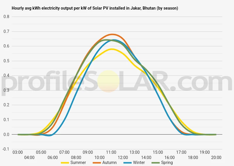 Graph of hourly avg kWh electricity output per kW of Solar PV installed in Jakar, Bhutan (by season)