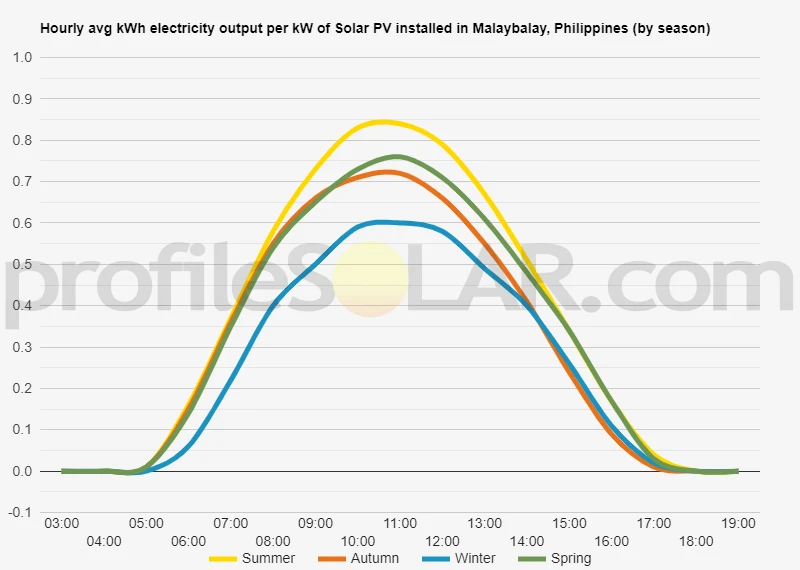 Graph of hourly avg kWh electricity output per kW of Solar PV installed in Malaybalay, Philippines (by season)