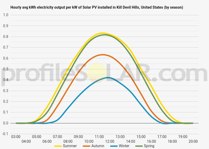 Graph of hourly avg kWh electricity output per kW of Solar PV installed in Kill Devil Hills, United States (by season)