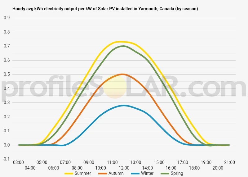 Graph of hourly avg kWh electricity output per kW of Solar PV installed in Yarmouth, Canada (by season)