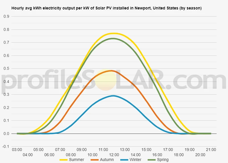 Graph of hourly avg kWh electricity output per kW of Solar PV installed in Newport, United States (by season)