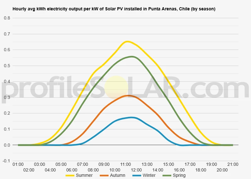Graph of hourly avg kWh electricity output per kW of Solar PV installed in Punta Arenas, Chile (by season)