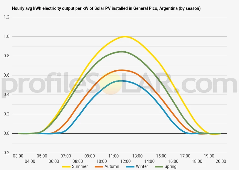 Graph of hourly avg kWh electricity output per kW of Solar PV installed in General Pico, Argentina (by season)