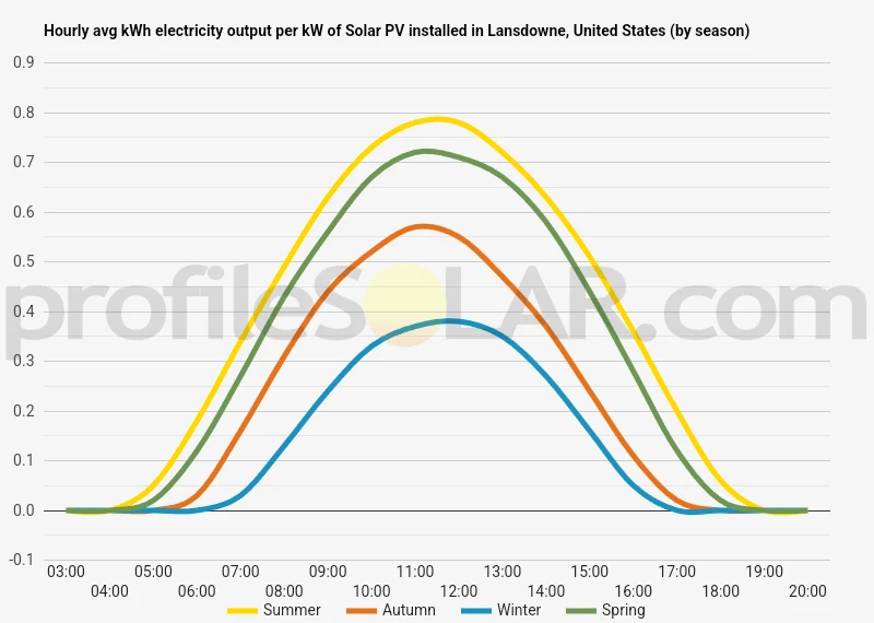 Graph of hourly avg kWh electricity output per kW of Solar PV installed in Lansdowne, United States (by season)