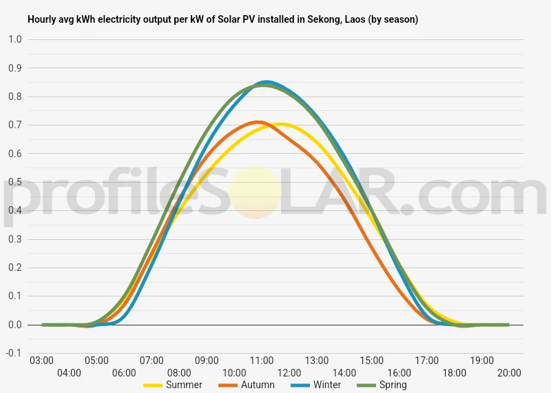 Graph of hourly avg kWh electricity output per kW of Solar PV installed in Sekong, Laos (by season)