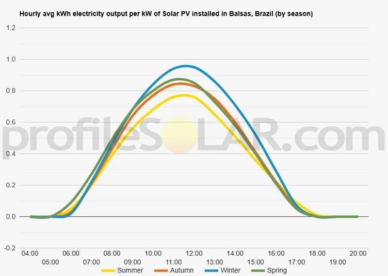 Graph of hourly avg kWh electricity output per kW of Solar PV installed in Balsas, Brazil (by season)