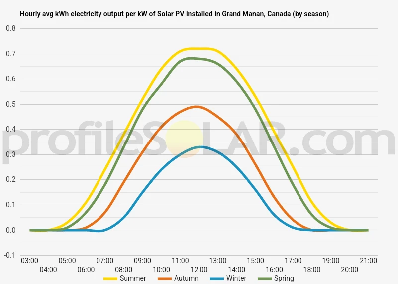 Graph of hourly avg kWh electricity output per kW of Solar PV installed in Grand Manan, Canada (by season)