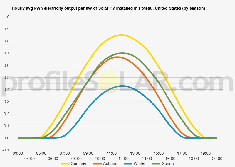 Graph of hourly avg kWh electricity output per kW of Solar PV installed in Poteau, United States (by season)
