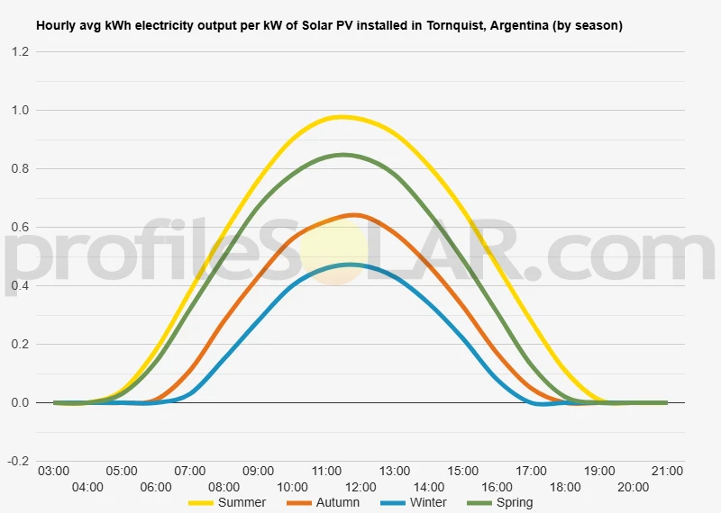 Graph of hourly avg kWh electricity output per kW of Solar PV installed in Tornquist, Argentina (by season)