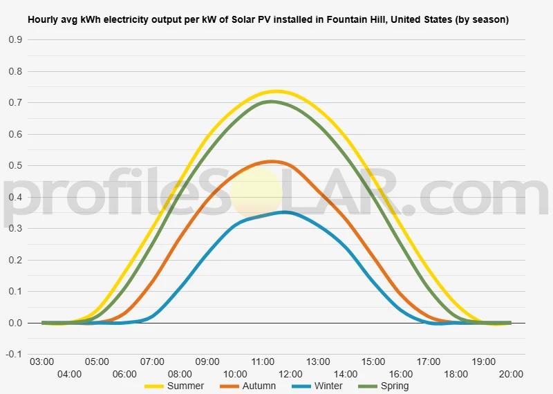 Graph of hourly avg kWh electricity output per kW of Solar PV installed in Fountain Hill, United States (by season)